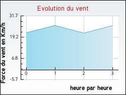 Evolution du vent de la ville Dainville