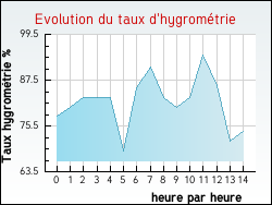 Evolution du taux d'hygrométrie de la ville Dalhunden