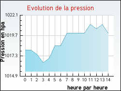 Evolution de la pression de la ville Dalhunden
