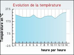 Evolution de la température de la ville de Dalhunden