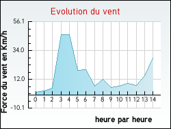 Evolution du vent de la ville Dalhunden