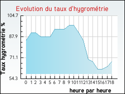 Evolution du taux d'hygrom�trie de la ville Damas-aux-Bois