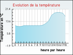 Evolution de la temp�rature de la ville de Damas-aux-Bois