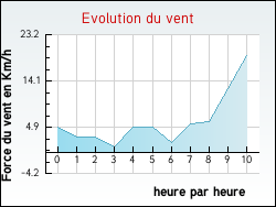 Evolution du vent de la ville Damas-aux-Bois