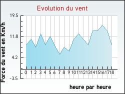 Evolution du vent de la ville Damas-aux-Bois
