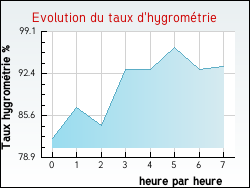 Evolution du taux d'hygrométrie de la ville Damas-et-Bettegney