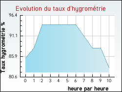 Evolution du taux d'hygromtrie de la ville Damas-et-Bettegney
