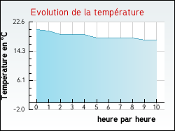 Evolution de la temprature de la ville de Damas-et-Bettegney