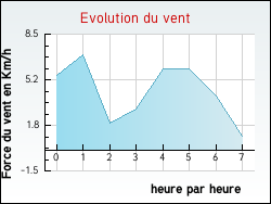 Evolution du vent de la ville Damas-et-Bettegney