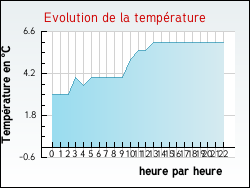 Evolution de la temprature de la ville de Damblain