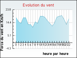 Evolution du vent de la ville Damblain