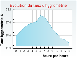 Evolution du taux d'hygrométrie de la ville Dame-Marie-les-Bois