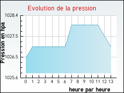 Evolution de la pression de la ville Dame-Marie-les-Bois