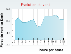 Evolution du vent de la ville Dame-Marie-les-Bois