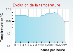 Evolution de la temprature de la ville de Dame-Marie