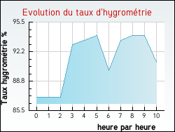Evolution du taux d'hygrom�trie de la ville Damiatte