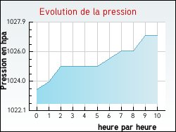 Evolution de la pression de la ville Damiatte
