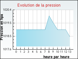 Evolution de la pression de la ville Damiatte