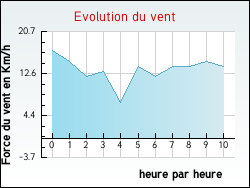 Evolution du vent de la ville Damiatte