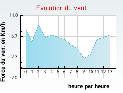 Evolution du vent de la ville Damiatte