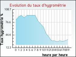 Evolution du taux d'hygrom�trie de la ville Dammarie-sur-Saulx