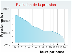 Evolution de la pression de la ville Dammartin-en-Serve
