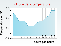 Evolution de la temp�rature de la ville de Dammartin-en-Serve