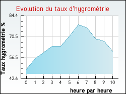 Evolution du taux d'hygromtrie de la ville Damparis