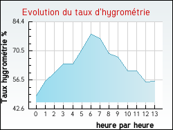 Evolution du taux d'hygromtrie de la ville Damparis