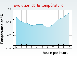 Evolution de la temprature de la ville de Damparis