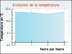 Evolution de la temprature de la ville de Damparis