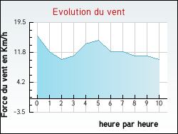 Evolution du vent de la ville Damparis