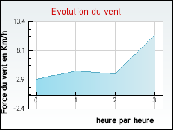 Evolution du vent de la ville Damparis
