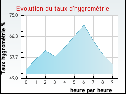 Evolution du taux d'hygrom�trie de la ville Dampierre-en-Bresse