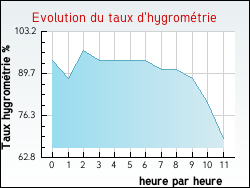 Evolution du taux d'hygrom�trie de la ville Dampierre-en-Bresse