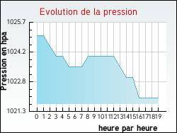 Evolution de la pression de la ville Dampierre-en-Bresse