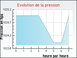 Evolution de la pression de la ville Dampierre-en-Bresse