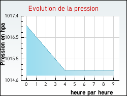 Evolution de la pression de la ville Dampierre-en-Bresse
