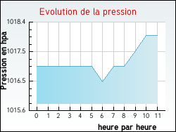 Evolution de la pression de la ville Dampierre-en-Bresse