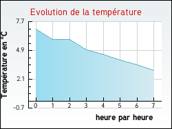 Evolution de la temp�rature de la ville de Dampierre-en-Bresse