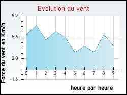 Evolution du vent de la ville Dampierre-en-Bresse
