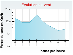 Evolution du vent de la ville Dampierre-en-Bresse
