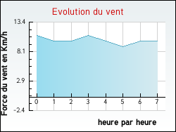Evolution du vent de la ville Dampierre-en-Bresse