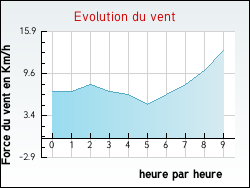 Evolution du vent de la ville Dampierre-en-Bresse