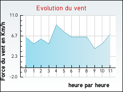 Evolution du vent de la ville Dampierre-en-Bresse