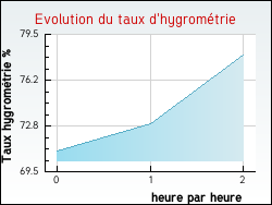Evolution du taux d'hygrométrie de la ville Dampierre-sous-Brou