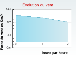 Evolution du vent de la ville Dampierre-sous-Brou