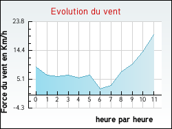 Evolution du vent de la ville Dampierre-sur-Boutonne