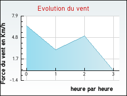Evolution du vent de la ville Dampierre-sur-Boutonne