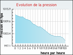 Evolution de la pression de la ville Dampierre-sur-Moivre